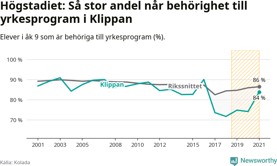 Graf: Andel behöriga till yrkesprogram efter högstadiet Klippans kommun
